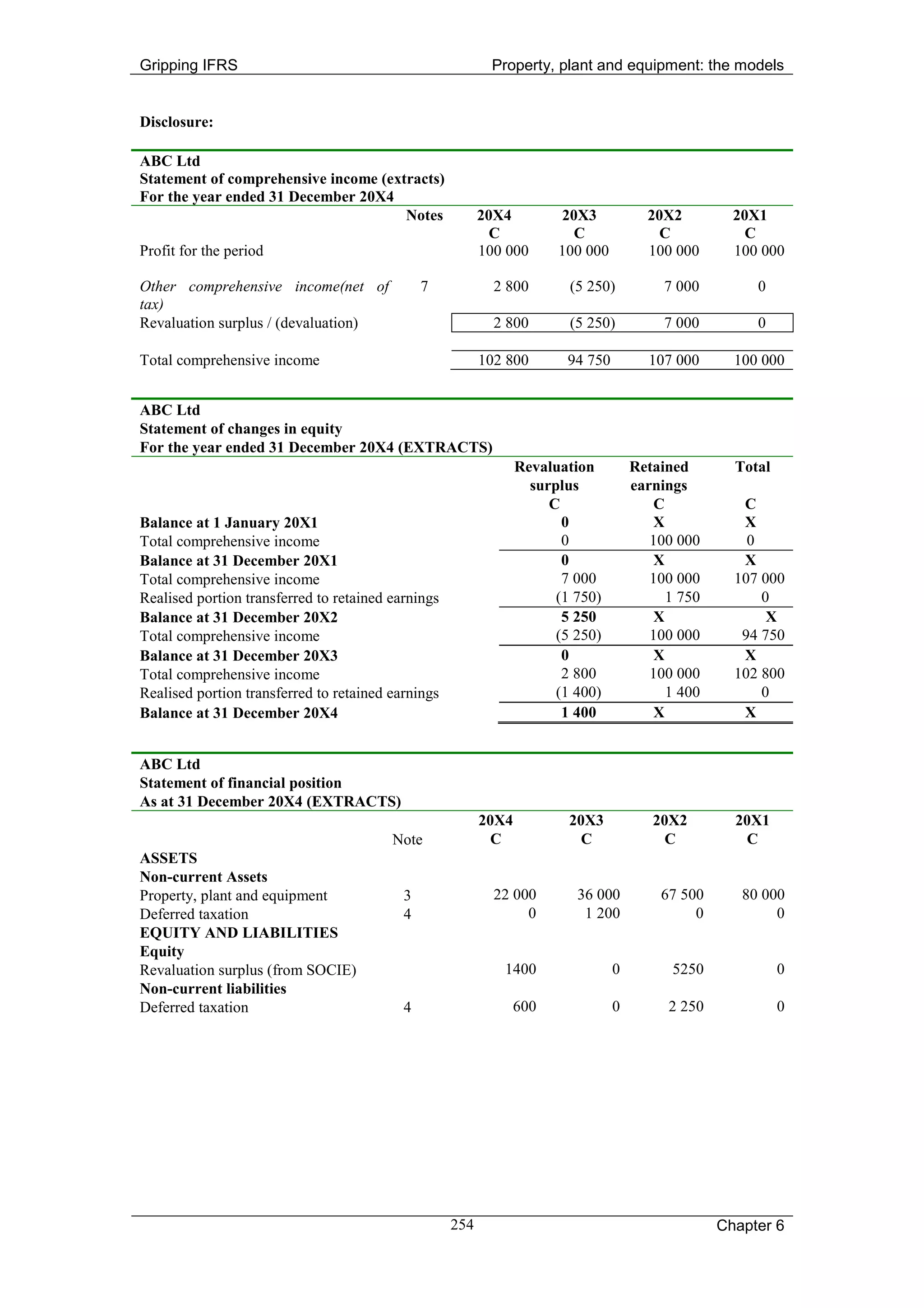 Gripping IFRS                                               Property, plant and equipment: the models


Disclosure:

ABC Ltd
Statement of comprehensive income (extracts)
For the year ended 31 December 20X4
                                      Notes               20X4         20X3            20X2          20X1
                                                            C            C               C             C
Profit for the period                                     100 000      100 000         100 000       100 000

Other comprehensive income(net of              7            2 800        (5 250)          7 000         0
tax)
Revaluation surplus / (devaluation)                         2 800        (5 250)          7 000         0

Total comprehensive income                                102 800       94 750          107 000      100 000


ABC Ltd
Statement of changes in equity
For the year ended 31 December 20X4 (EXTRACTS)
                                                                 Revaluation         Retained        Total
                                                                   surplus           earnings
                                                                      C                  C            C
Balance at 1 January 20X1                                               0                X            X
Total comprehensive income                                              0               100 000        0
Balance at 31 December 20X1                                             0                X            X
Total comprehensive income                                              7 000           100 000      107 000
Realised portion transferred to retained earnings                      (1 750)             1 750         0
Balance at 31 December 20X2                                             5 250            X                X
Total comprehensive income                                             (5 250)          100 000       94 750
Balance at 31 December 20X3                                             0                X            X
Total comprehensive income                                              2 800           100 000      102 800
Realised portion transferred to retained earnings                      (1 400)             1 400         0
Balance at 31 December 20X4                                             1 400            X            X


ABC Ltd
Statement of financial position
As at 31 December 20X4 (EXTRACTS)
                                                          20X4           20X3           20X2         20X1
                                         Note               C              C              C           C
ASSETS
Non-current Assets
Property, plant and equipment              3                22 000        36 000         67 500       80 000
Deferred taxation                          4                     0         1 200              0            0
EQUITY AND LIABILITIES
Equity
Revaluation surplus (from SOCIE)                             1400                0         5250              0
Non-current liabilities
Deferred taxation                          4                  600                0         2 250             0




                                                    254                                            Chapter 6
 