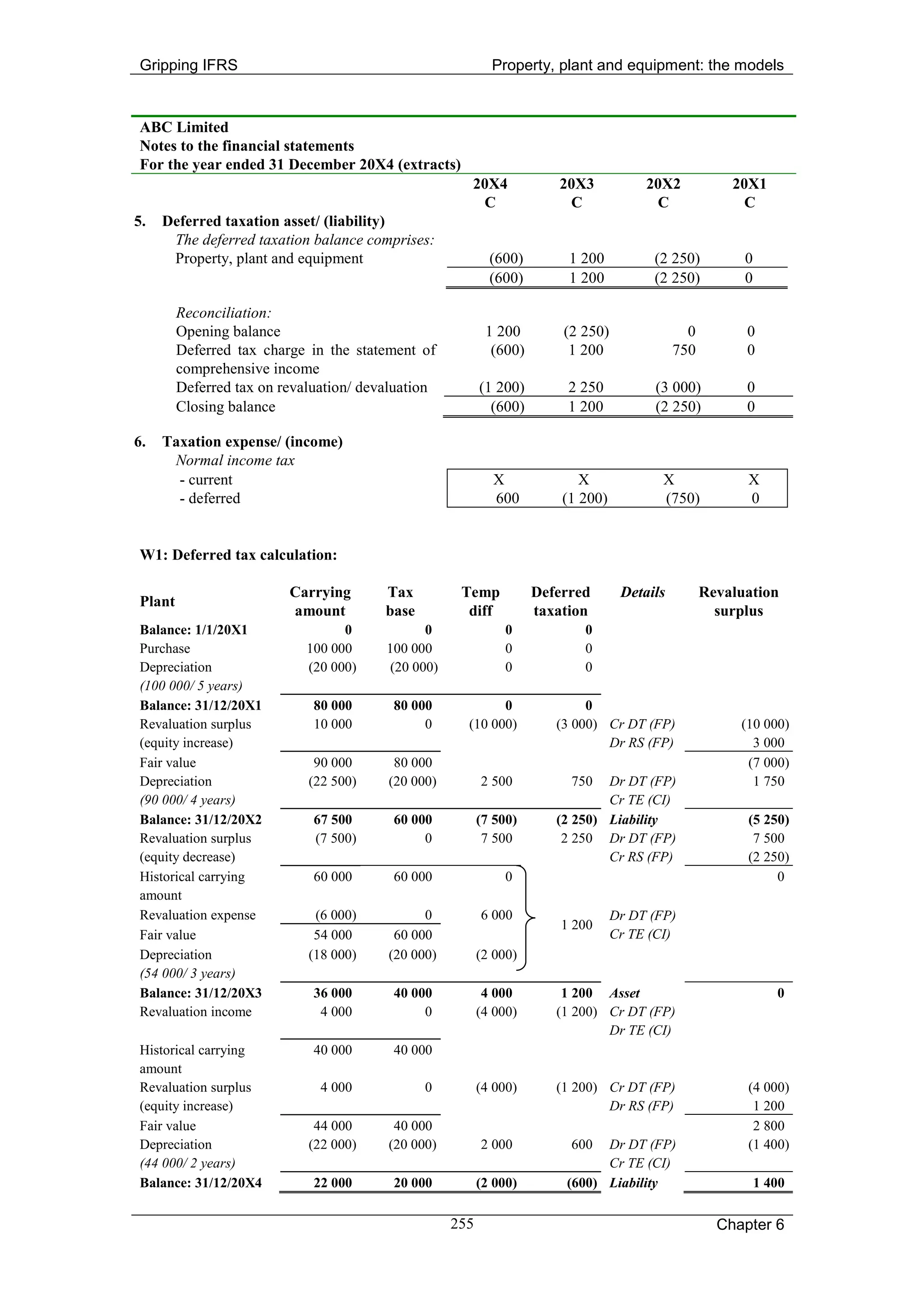 Gripping IFRS                                              Property, plant and equipment: the models



ABC Limited
Notes to the financial statements
For the year ended 31 December 20X4 (extracts)
                                                     20X4             20X3            20X2            20X1
                                                      C                C               C                C
5.   Deferred taxation asset/ (liability)
      The deferred taxation balance comprises:
      Property, plant and equipment                        (600)        1 200          (2 250)          0
                                                           (600)        1 200          (2 250)          0

        Reconciliation:
        Opening balance                                   1 200        (2 250)                0         0
        Deferred tax charge in the statement of            (600)        1 200               750         0
        comprehensive income
        Deferred tax on revaluation/ devaluation         (1 200)        2 250          (3 000)          0
        Closing balance                                    (600)        1 200          (2 250)          0

6.   Taxation expense/ (income)
      Normal income tax
       - current                                           X              X              X              X
       - deferred                                          600         (1 200)           (750)          0


W1: Deferred tax calculation:

                         Carrying       Tax         Temp           Deferred       Details         Revaluation
Plant
                         amount         base         diff          taxation                         surplus
Balance: 1/1/20X1                 0           0              0            0
Purchase                    100 000     100 000              0            0
Depreciation                (20 000)    (20 000)             0            0
(100 000/ 5 years)
Balance: 31/12/20X1          80 000      80 000            0               0
Revaluation surplus          10 000           0      (10 000)         (3 000) Cr DT (FP)               (10 000)
(equity increase)                                                             Dr RS (FP)                 3 000
Fair value                   90 000      80 000                                                         (7 000)
Depreciation                (22 500)    (20 000)         2 500          750   Dr DT (FP)                 1 750
(90 000/ 4 years)                                                             Cr TE (CI)
Balance: 31/12/20X2          67 500      60 000          (7 500)      (2 250) Liability                 (5 250)
Revaluation surplus          (7 500)          0           7 500        2 250 Dr DT (FP)                  7 500
(equity decrease)                                                             Cr RS (FP)                (2 250)
Historical carrying          60 000      60 000              0                                               0
amount
Revaluation expense          (6 000)          0          6 000                   Dr DT (FP)
                                                                       1 200
Fair value                   54 000      60 000                                  Cr TE (CI)
Depreciation                (18 000)    (20 000)         (2 000)
(54 000/ 3 years)
Balance: 31/12/20X3          36 000      40 000           4 000        1 200 Asset                             0
Revaluation income            4 000           0          (4 000)      (1 200) Cr DT (FP)
                                                                              Dr TE (CI)
Historical carrying          40 000      40 000
amount
Revaluation surplus           4 000            0         (4 000)      (1 200) Cr DT (FP)                (4 000)
(equity increase)                                                             Dr RS (FP)                 1 200
Fair value                   44 000      40 000                                                          2 800
Depreciation                (22 000)    (20 000)         2 000          600  Dr DT (FP)                 (1 400)
(44 000/ 2 years)                                                            Cr TE (CI)
Balance: 31/12/20X4          22 000      20 000          (2 000)       (600) Liability                      1 400

                                                   255                                              Chapter 6
 