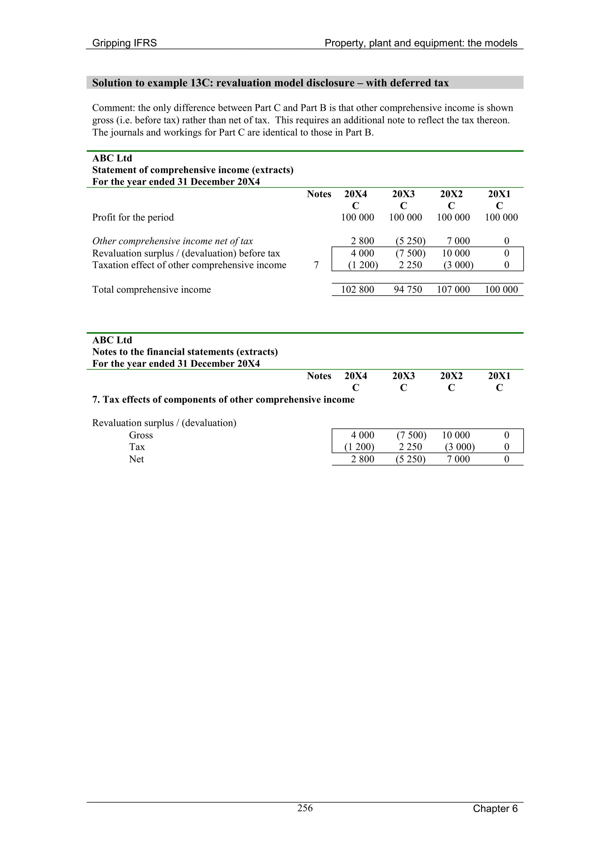 Gripping IFRS                                                 Property, plant and equipment: the models


Solution to example 13C: revaluation model disclosure – with deferred tax

Comment: the only difference between Part C and Part B is that other comprehensive income is shown
gross (i.e. before tax) rather than net of tax. This requires an additional note to reflect the tax thereon.
The journals and workings for Part C are identical to those in Part B.

ABC Ltd
Statement of comprehensive income (extracts)
For the year ended 31 December 20X4
                                                       Notes      20X4       20X3        20X2        20X1
                                                                   C           C          C            C
Profit for the period                                            100 000    100 000     100 000     100 000

Other comprehensive income net of tax                              2 800     (5 250)      7 000          0
Revaluation surplus / (devaluation) before tax                     4 000     (7 500)     10 000          0
Taxation effect of other comprehensive income             7       (1 200)     2 250      (3 000)         0

Total comprehensive income                                       102 800     94 750     107 000     100 000



ABC Ltd
Notes to the financial statements (extracts)
For the year ended 31 December 20X4
                                                       Notes
                                                        20X4                20X3         20X2        20X1
                                                         C                   C            C            C
7. Tax effects of components of other comprehensive income

Revaluation surplus / (devaluation)
        Gross                                                       4 000    (7 500)     10 000          0
        Tax                                                       (1 200)     2 250       (3 000)        0
        Net                                                         2 800    (5 250)       7 000         0




                                                    256                                           Chapter 6
 