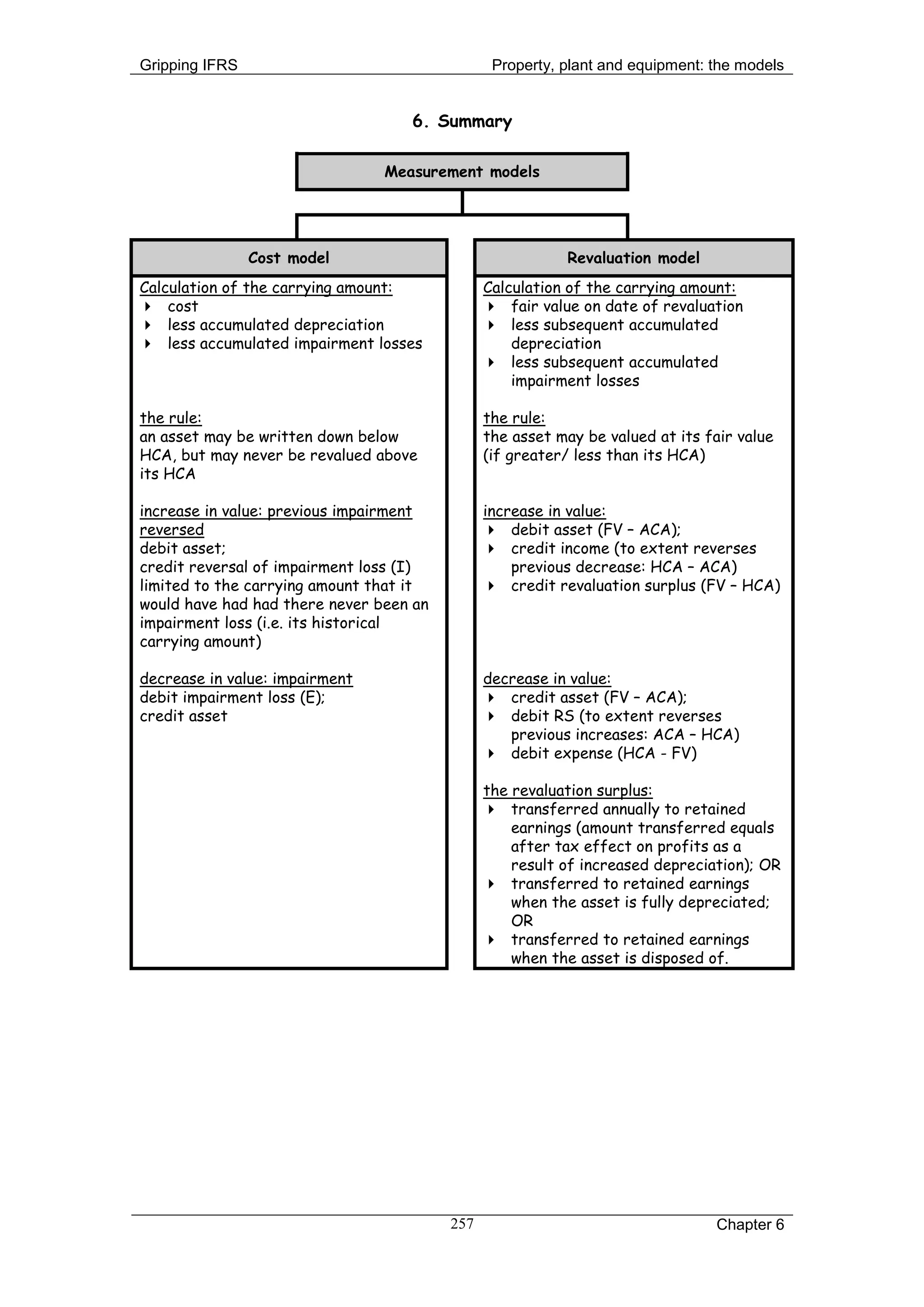 Gripping IFRS                                   Property, plant and equipment: the models


                                   6. Summary

                                Measurement models




                Cost model                                Revaluation model
Calculation of the carrying amount:            Calculation of the carrying amount:
 cost                                          fair value on date of revaluation
 less accumulated depreciation                 less subsequent accumulated
 less accumulated impairment losses               depreciation
                                                less subsequent accumulated
                                                   impairment losses

the rule:                                      the rule:
an asset may be written down below             the asset may be valued at its fair value
HCA, but may never be revalued above           (if greater/ less than its HCA)
its HCA

increase in value: previous impairment         increase in value:
reversed                                        debit asset (FV – ACA);
debit asset;                                    credit income (to extent reverses
credit reversal of impairment loss (I)             previous decrease: HCA – ACA)
limited to the carrying amount that it          credit revaluation surplus (FV – HCA)
would have had had there never been an
impairment loss (i.e. its historical
carrying amount)

decrease in value: impairment                  decrease in value:
debit impairment loss (E);                      credit asset (FV – ACA);
credit asset                                    debit RS (to extent reverses
                                                  previous increases: ACA – HCA)
                                                debit expense (HCA - FV)

                                               the revaluation surplus:
                                                transferred annually to retained
                                                   earnings (amount transferred equals
                                                   after tax effect on profits as a
                                                   result of increased depreciation); OR
                                                transferred to retained earnings
                                                   when the asset is fully depreciated;
                                                   OR
                                                transferred to retained earnings
                                                   when the asset is disposed of.




                                         257                                   Chapter 6
 