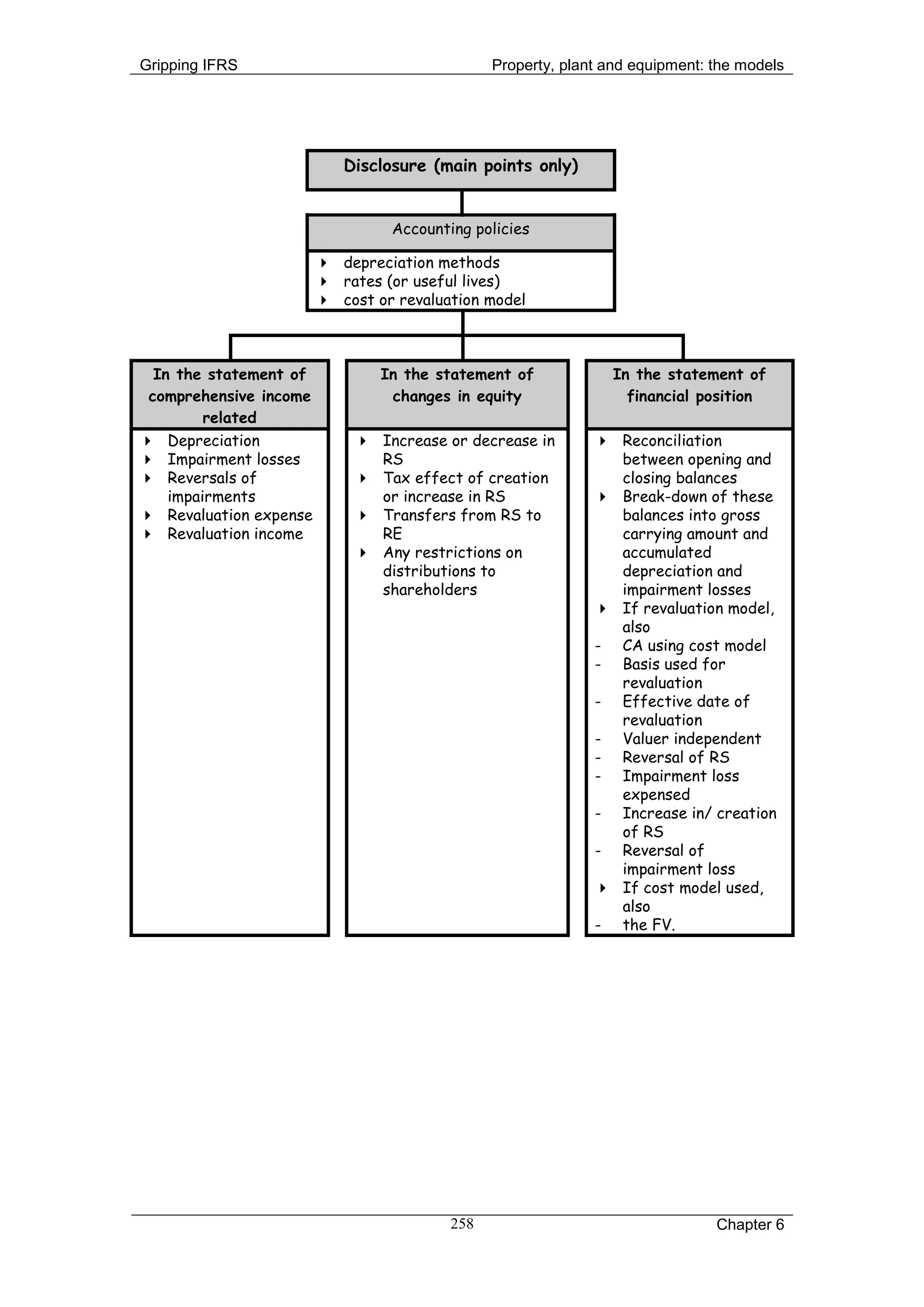 Gripping IFRS                                  Property, plant and equipment: the models




                           Disclosure (main points only)


                                 Accounting policies

                         depreciation methods
                         rates (or useful lives)
                         cost or revaluation model



  In the statement of           In the statement of            In the statement of
 comprehensive income            changes in equity               financial position
         related
 Depreciation                Increase or decrease in        Reconciliation
 Impairment losses            RS                              between opening and
 Reversals of                Tax effect of creation          closing balances
    impairments                or increase in RS              Break-down of these
 Revaluation expense         Transfers from RS to            balances into gross
 Revaluation income           RE                              carrying amount and
                              Any restrictions on             accumulated
                               distributions to                depreciation and
                               shareholders                    impairment losses
                                                              If revaluation model,
                                                               also
                                                             - CA using cost model
                                                             - Basis used for
                                                               revaluation
                                                             - Effective date of
                                                               revaluation
                                                             - Valuer independent
                                                             - Reversal of RS
                                                             - Impairment loss
                                                               expensed
                                                             - Increase in/ creation
                                                               of RS
                                                             - Reversal of
                                                               impairment loss
                                                              If cost model used,
                                                               also
                                                             - the FV.




                                         258                                  Chapter 6
 