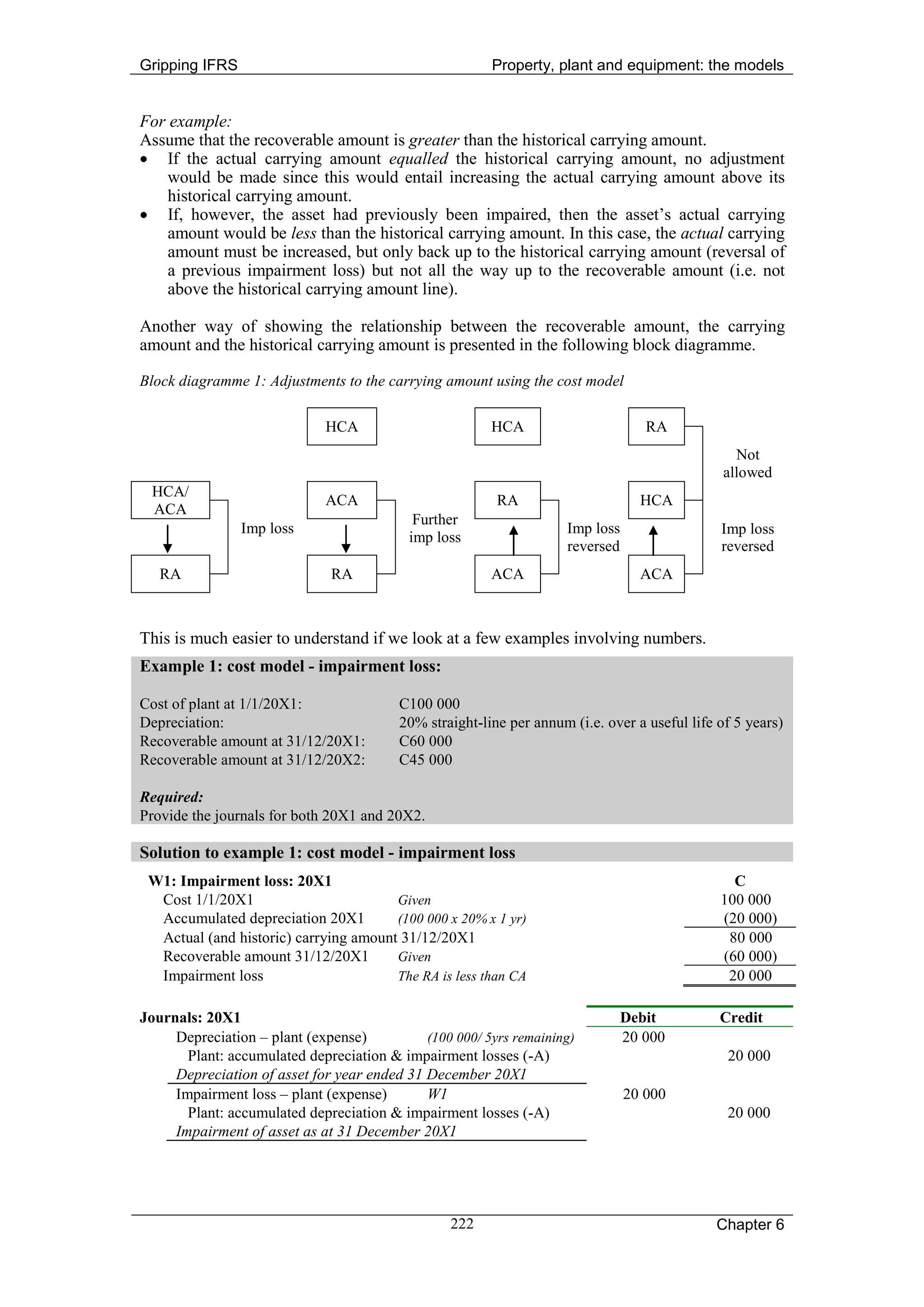 Gripping IFRS                                           Property, plant and equipment: the models


For example:
Assume that the recoverable amount is greater than the historical carrying amount.
• If the actual carrying amount equalled the historical carrying amount, no adjustment
    would be made since this would entail increasing the actual carrying amount above its
    historical carrying amount.
• If, however, the asset had previously been impaired, then the asset’s actual carrying
    amount would be less than the historical carrying amount. In this case, the actual carrying
    amount must be increased, but only back up to the historical carrying amount (reversal of
    a previous impairment loss) but not all the way up to the recoverable amount (i.e. not
    above the historical carrying amount line).

Another way of showing the relationship between the recoverable amount, the carrying
amount and the historical carrying amount is presented in the following block diagramme.

Block diagramme 1: Adjustments to the carrying amount using the cost model

                             HCA                        HCA                        RA
                                                                                                 Not
                                                                                               allowed
 HCA/
                             ACA                         RA                       HCA
 ACA
                                            Further
                Imp loss                                             Imp loss                 Imp loss
                                           imp loss
                                                                     reversed                 reversed
   RA                         RA                        ACA                       ACA



This is much easier to understand if we look at a few examples involving numbers.
Example 1: cost model - impairment loss:

Cost of plant at 1/1/20X1:               C100 000
Depreciation:                            20% straight-line per annum (i.e. over a useful life of 5 years)
Recoverable amount at 31/12/20X1:        C60 000
Recoverable amount at 31/12/20X2:        C45 000

Required:
Provide the journals for both 20X1 and 20X2.

Solution to example 1: cost model - impairment loss
 W1: Impairment loss: 20X1                                                                      C
  Cost 1/1/20X1                        Given                                                  100 000
  Accumulated depreciation 20X1        (100 000 x 20% x 1 yr)                                 (20 000)
  Actual (and historic) carrying amount 31/12/20X1                                             80 000
  Recoverable amount 31/12/20X1        Given                                                  (60 000)
  Impairment loss                      The RA is less than CA                                  20 000

Journals: 20X1                                                               Debit            Credit
     Depreciation – plant (expense)          (100 000/ 5yrs remaining)       20 000
       Plant: accumulated depreciation & impairment losses (-A)                                20 000
     Depreciation of asset for year ended 31 December 20X1
     Impairment loss – plant (expense)       W1                                 20 000
       Plant: accumulated depreciation & impairment losses (-A)                                20 000
     Impairment of asset as at 31 December 20X1




                                                  222                                        Chapter 6
 
