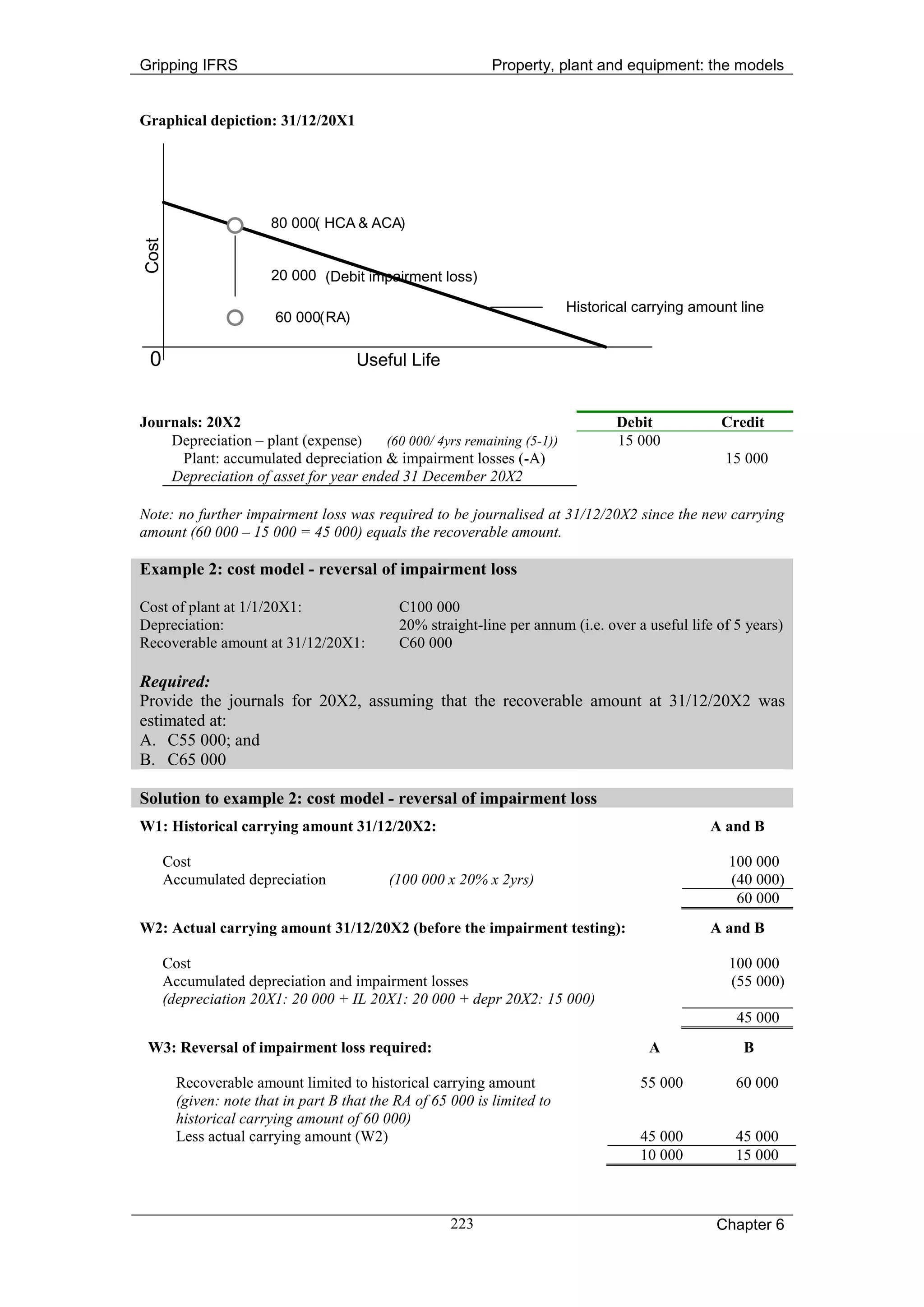 Gripping IFRS                                                 Property, plant and equipment: the models


Graphical depiction: 31/12/20X1




                        80 000( HCA & ACA)
Cost




                        20 000 (Debit impairment loss)

                                                                           Historical carrying amount line
                         60 000(RA)

 0                                     Useful Life


Journals: 20X2                                                                    Debit            Credit
    Depreciation – plant (expense)    (60 000/ 4yrs remaining (5-1))              15 000
      Plant: accumulated depreciation & impairment losses (-A)                                      15 000
    Depreciation of asset for year ended 31 December 20X2

Note: no further impairment loss was required to be journalised at 31/12/20X2 since the new carrying
amount (60 000 – 15 000 = 45 000) equals the recoverable amount.

Example 2: cost model - reversal of impairment loss

Cost of plant at 1/1/20X1:                    C100 000
Depreciation:                                 20% straight-line per annum (i.e. over a useful life of 5 years)
Recoverable amount at 31/12/20X1:             C60 000

Required:
Provide the journals for 20X2, assuming that the recoverable amount at 31/12/20X2 was
estimated at:
A. C55 000; and
B. C65 000

Solution to example 2: cost model - reversal of impairment loss
W1: Historical carrying amount 31/12/20X2:                                                       A and B

       Cost                                                                                         100 000
       Accumulated depreciation             (100 000 x 20% x 2yrs)                                  (40 000)
                                                                                                     60 000
W2: Actual carrying amount 31/12/20X2 (before the impairment testing):                           A and B

       Cost                                                                                         100 000
       Accumulated depreciation and impairment losses                                               (55 000)
       (depreciation 20X1: 20 000 + IL 20X1: 20 000 + depr 20X2: 15 000)
                                                                                                      45 000
 W3: Reversal of impairment loss required:                                              A              B

         Recoverable amount limited to historical carrying amount                     55 000          60 000
         (given: note that in part B that the RA of 65 000 is limited to
         historical carrying amount of 60 000)
         Less actual carrying amount (W2)                                             45 000          45 000
                                                                                      10 000          15 000



                                                       223                                        Chapter 6
 