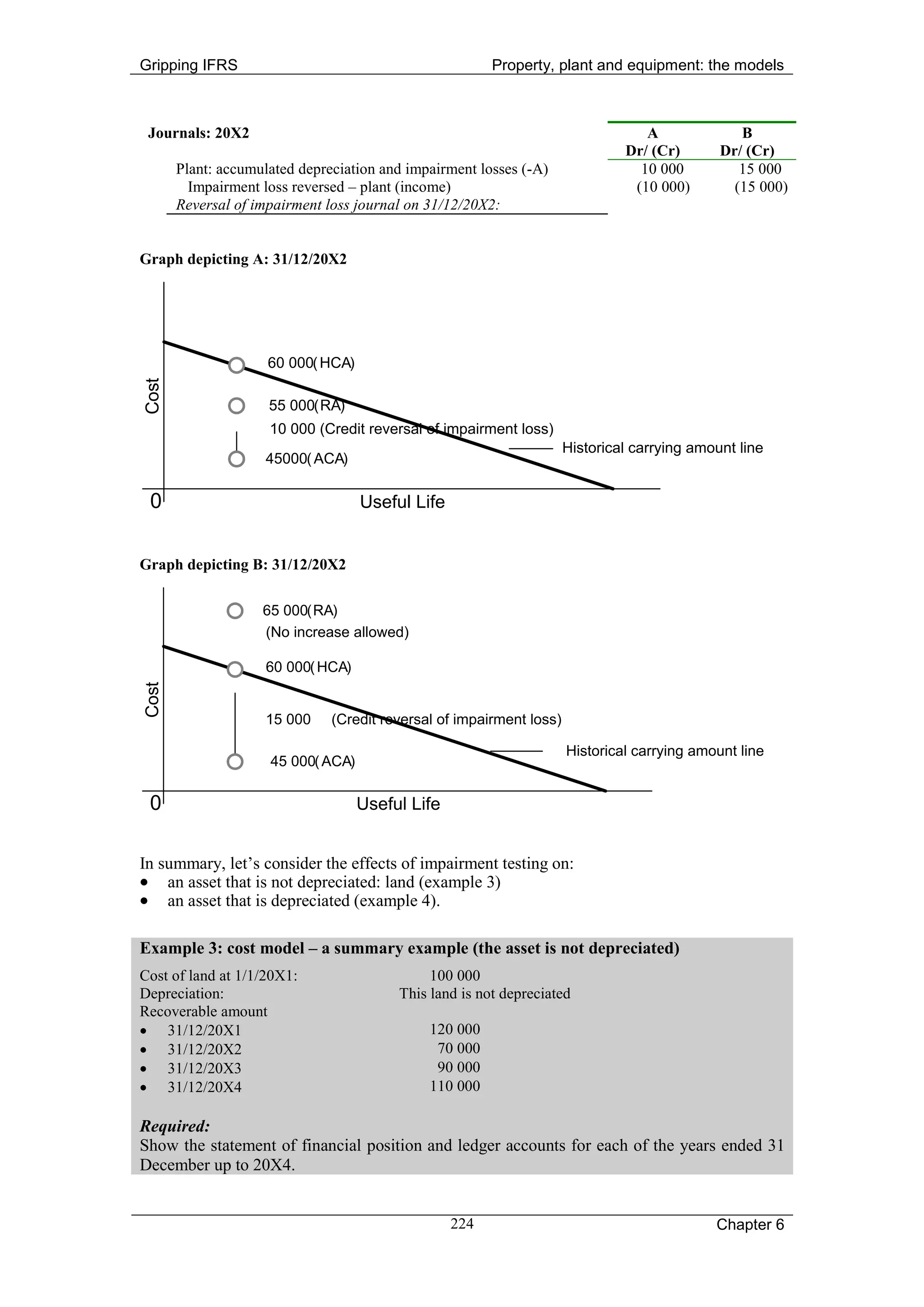 Gripping IFRS                                           Property, plant and equipment: the models



 Journals: 20X2                                                                   A              B
                                                                               Dr/ (Cr)       Dr/ (Cr)
       Plant: accumulated depreciation and impairment losses (-A)                10 000          15 000
         Impairment loss reversed – plant (income)                              (10 000)        (15 000)
       Reversal of impairment loss journal on 31/12/20X2:


Graph depicting A: 31/12/20X2




                     60 000( HCA)
Cost




                     55 000(RA)
                     10 000 (Credit reversal of impairment loss)
                                                                      Historical carrying amount line
                    45000( ACA)

 0                                  Useful Life


Graph depicting B: 31/12/20X2

                    65 000(RA)
                    (No increase allowed)

                    60 000( HCA)
Cost




                    15 000     (Credit reversal of impairment loss)

                                                                      Historical carrying amount line
                     45 000( ACA)

 0                                  Useful Life


In summary, let’s consider the effects of impairment testing on:
• an asset that is not depreciated: land (example 3)
• an asset that is depreciated (example 4).

Example 3: cost model – a summary example (the asset is not depreciated)
Cost of land at 1/1/20X1:                     100 000
Depreciation:                            This land is not depreciated
Recoverable amount
• 31/12/20X1                                  120 000
• 31/12/20X2                                   70 000
• 31/12/20X3                                   90 000
• 31/12/20X4                                  110 000

Required:
Show the statement of financial position and ledger accounts for each of the years ended 31
December up to 20X4.


                                                  224                                        Chapter 6
 