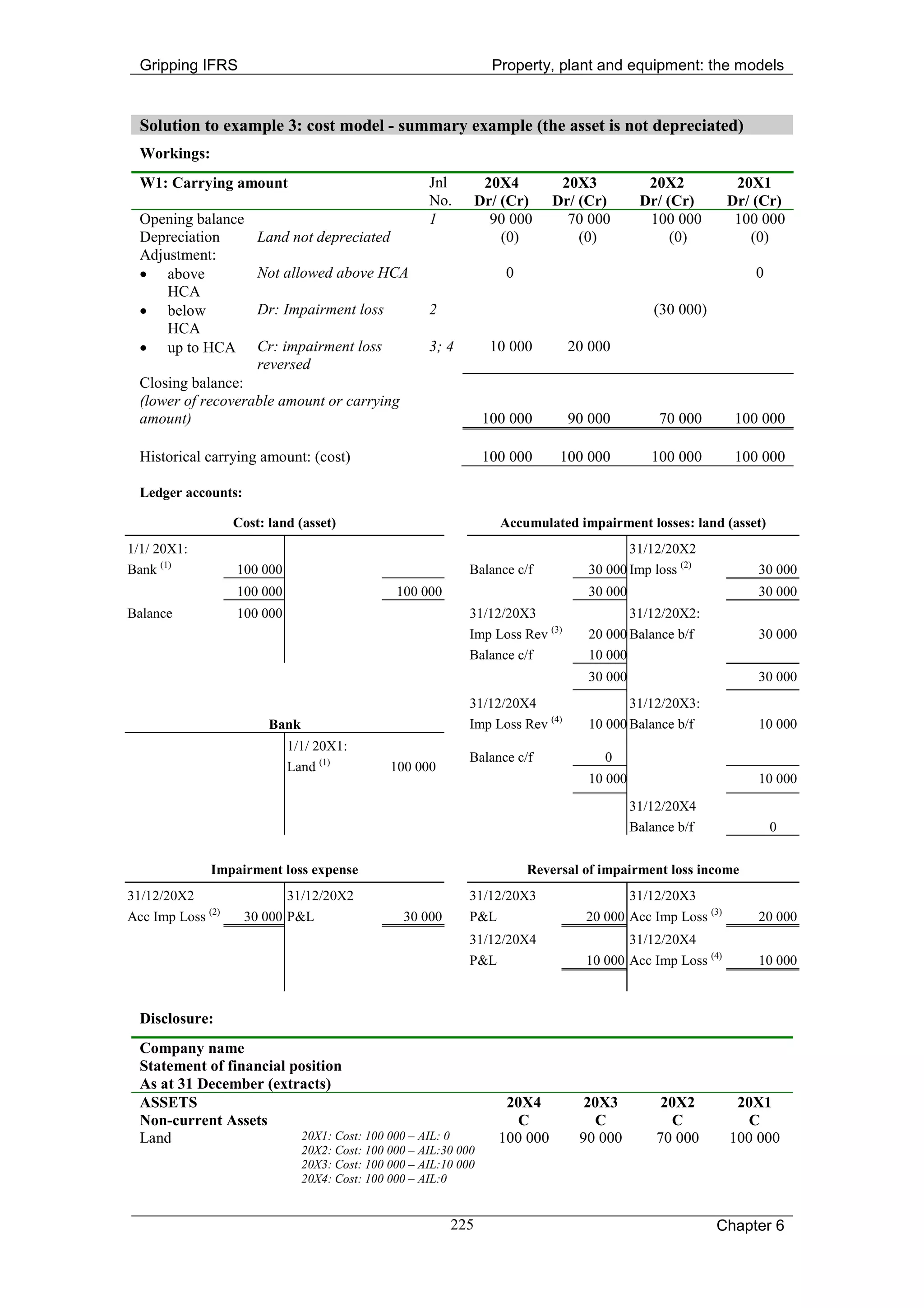 Gripping IFRS                                                     Property, plant and equipment: the models


  Solution to example 3: cost model - summary example (the asset is not depreciated)
  Workings:
  W1: Carrying amount                                  Jnl        20X4          20X3           20X2            20X1
                                                       No.       Dr/ (Cr)      Dr/ (Cr)       Dr/ (Cr)        Dr/ (Cr)
  Opening balance                                      1           90 000        70 000        100 000         100 000
  Depreciation         Land not depreciated                          (0)           (0)             (0)           (0)
  Adjustment:
  • above              Not allowed above HCA                          0                                          0
      HCA
  • below              Dr: Impairment loss             2                                         (30 000)
      HCA
  • up to HCA          Cr: impairment loss             3; 4         10 000        20 000
                       reversed
  Closing balance:
  (lower of recoverable amount or carrying
  amount)                                                          100 000        90 000         70 000        100 000

  Historical carrying amount: (cost)                               100 000      100 000         100 000        100 000

  Ledger accounts:

                   Cost: land (asset)                                Accumulated impairment losses: land (asset)
1/1/ 20X1:                                                                                 31/12/20X2
Bank (1)           100 000                                     Balance c/f          30 000 Imp loss (2)           30 000
                   100 000                       100 000                            30 000                        30 000
Balance            100 000                                     31/12/20X3                  31/12/20X2:
                                                               Imp Loss Rev (3)     20 000 Balance b/f            30 000
                                                               Balance c/f          10 000
                                                                                    30 000                        30 000
                                                               31/12/20X4                  31/12/20X3:
                         Bank                                  Imp Loss Rev (4)     10 000 Balance b/f            10 000
                             1/1/ 20X1:
                                                               Balance c/f             0
                             Land (1)           100 000
                                                                                    10 000                        10 000
                                                                                             31/12/20X4
                                                                                             Balance b/f             0


              Impairment loss expense                                     Reversal of impairment loss income
31/12/20X2                  31/12/20X2                         31/12/20X3                  31/12/20X3
Acc Imp Loss (2)     30 000 P&L                   30 000       P&L                  20 000 Acc Imp Loss (3)       20 000
                                                               31/12/20X4                  31/12/20X4
                                                               P&L                  10 000 Acc Imp Loss (4)       10 000



  Disclosure:
  Company name
  Statement of financial position
  As at 31 December (extracts)
  ASSETS                                                              20X4          20X3          20X2         20X1
  Non-current Assets                                                    C            C             C             C
  Land                    20X1: Cost: 100 000 – AIL: 0               100 000       90 000        70 000       100 000
                                20X2: Cost: 100 000 – AIL:30 000
                                20X3: Cost: 100 000 – AIL:10 000
                                20X4: Cost: 100 000 – AIL:0


                                                           225                                              Chapter 6
 