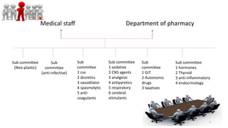 Medical staff Department of pharmacy
Sub committee
(Neo-plastic)
Sub
committee
(anti-infective)
Sub
committee
1 cvs
2 diuretics
3 vasodilator
4 spasmolytic
5 anti-
coagulants
Sub committee
1 sedative
2 CNS agents
3 analgesic
4 antipyretics
5 respiratory
6 cerebral
stimulants
Sub
committee
1 GIT
2 Autonomic
drugs
3 laxatives
Sub committee
1 hormones
2 Thyroid
3 anti-inflammatory
4 endocrinology
3
 