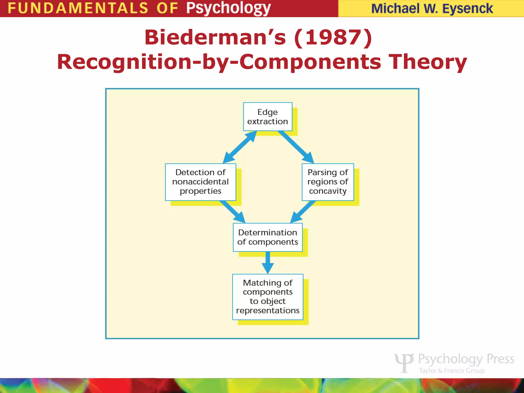 Biederman’s (1987)
Recognition-by-Components Theory
 