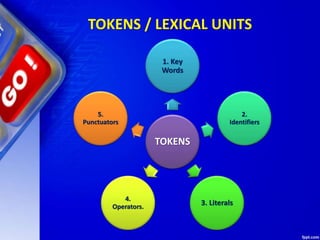 TOKENS / LEXICAL UNITS
TOKENS
1. Key
Words
2.
Identifiers
3. Literals
4.
Operators.
5.
Punctuators
 