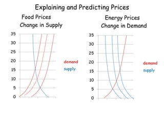 Explaining and Predicting Prices Food Prices Change in Supply Energy Prices Change in Demand 