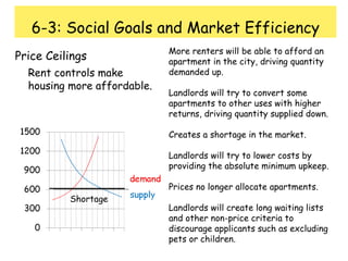 6-3: Social Goals and Market Efficiency Price Ceilings Rent controls make housing more affordable. Shortage More renters will be able to afford an apartment in the city, driving quantity demanded up. Landlords will try to convert some apartments to other uses with higher returns, driving quantity supplied down. Creates a shortage in the market. Landlords will try to lower costs by providing the absolute minimum upkeep. Prices no longer allocate apartments. Landlords will create long waiting lists and other non-price criteria to discourage applicants such as excluding pets or children. 