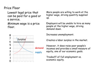 Price Floor Lowest legal price that can be paid for a good or a service. Minimum wage is a price floor.   Surplus More people are willing to work at the higher wage, driving quantity supplied up. Employers will be unable to hire as many people at the higher wage, driving demand down. Increases unemployment. Creates a labor surplus in the market. However, it does raise poor people’s incomes and provides a small measure of equity, one of our economic goals. Tradeoff of full employment vs. economic equity. 