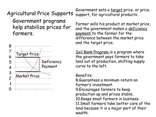 Agricultural Price Supports Government programs help stabilize prices for farmers.    Target Price Government sets a  target  price, or price support, for agricultural products.  Farmer sells his product at market price, and the government makes a  deficiency payment  to the farmer for the difference between the market price and the target price.  Soil Bank Program  is a program where the government pays farmers to take land out of production, shifting supply curve to the left. Benefits: Guarantees a minimum return on farmer’s investment. Encourages farmers to keep production up and prices stable. Keeps small farmers in business. Small farmers take better care of the land because it is a major part of their wealth. 