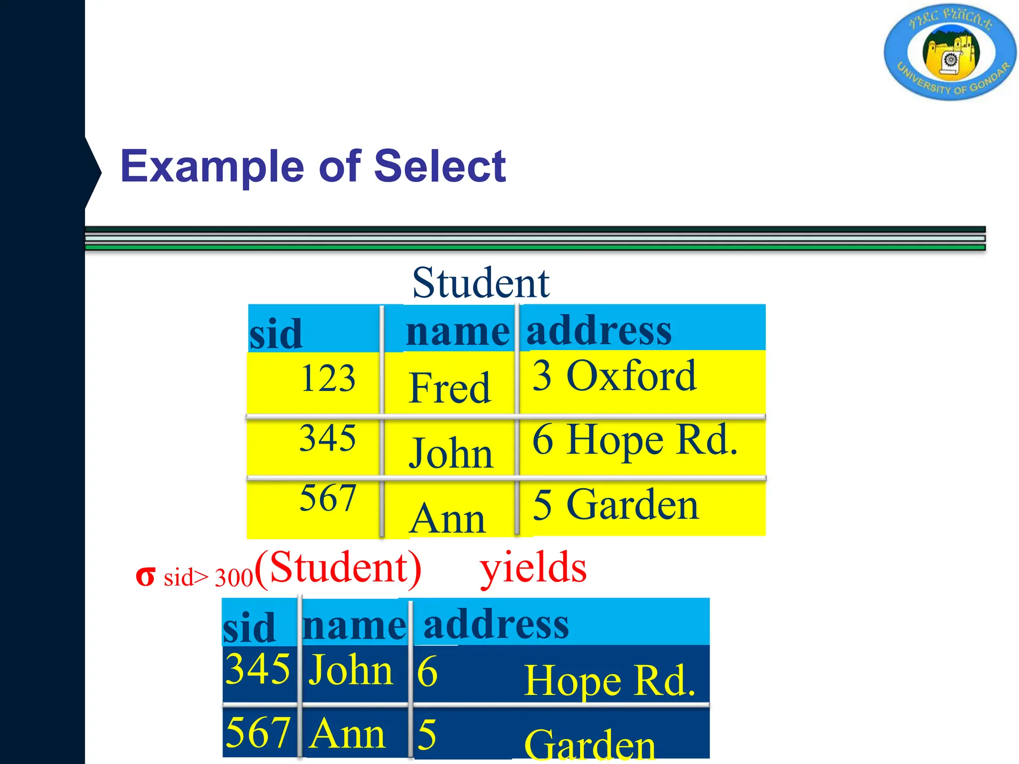Example of Select
123
345
567
Fred
John
Ann
address
3
6
5
Oxford
Hope Rd.
Garden
300(Student) yields
Hope Rd.
Garden
σ sid>
345
567
John
Ann
6
5
name
sid
Student
address
sid name
 