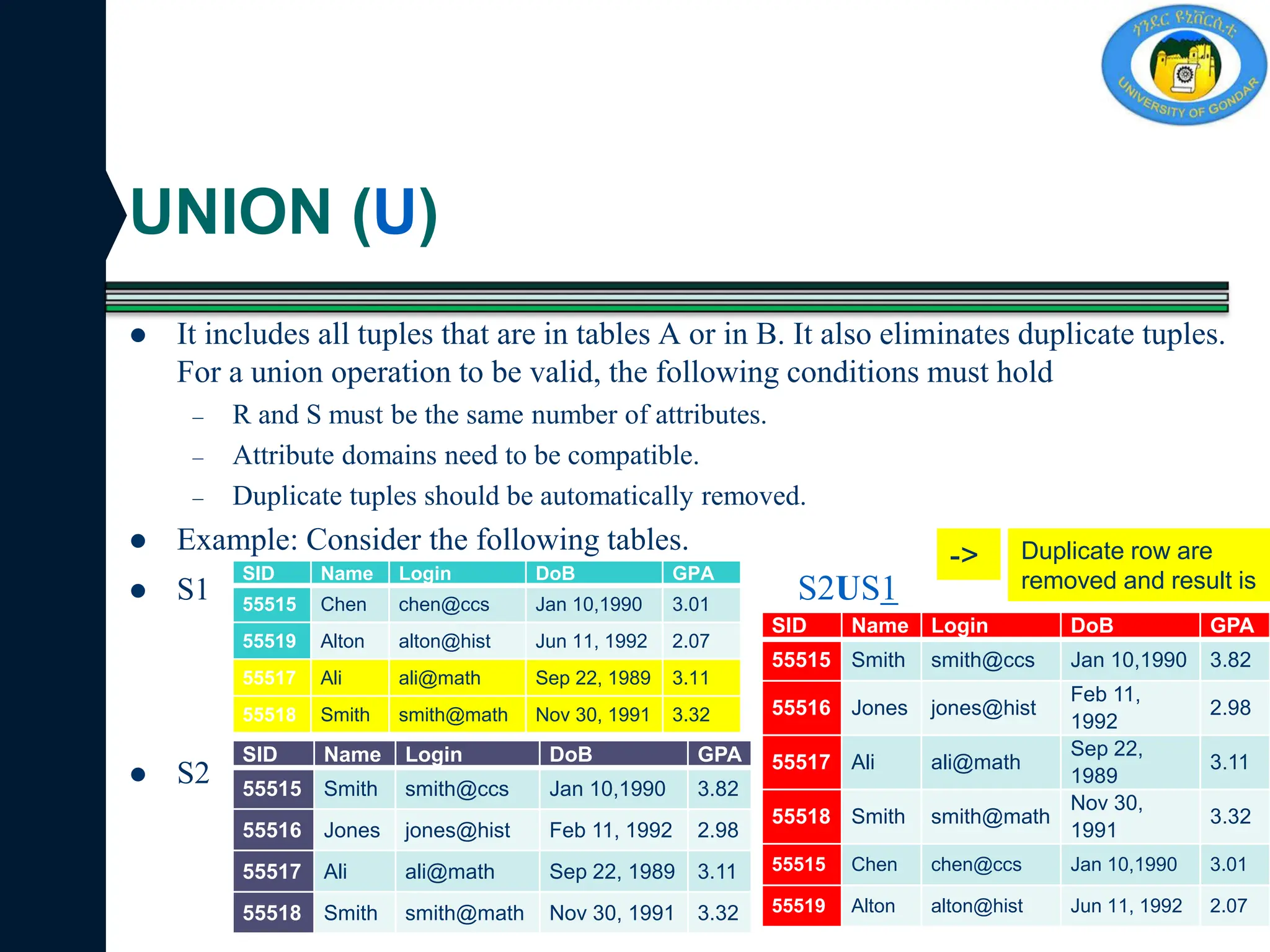 UNION (U)
 It includes all tuples that are in tables A or in B. It also eliminates duplicate tuples.
For a union operation to be valid, the following conditions must hold
– R and S must be the same number of attributes.
– Attribute domains need to be compatible.
– Duplicate tuples should be automatically removed.
 Example: Consider the following tables.
 S1 S2US1
 S2
SID Name Login DoB GPA
55515 Chen chen@ccs Jan 10,1990 3.01
55519 Alton alton@hist Jun 11, 1992 2.07
55517 Ali ali@math Sep 22, 1989 3.11
55518 Smith smith@math Nov 30, 1991 3.32
SID Name Login DoB GPA
55515 Smith smith@ccs Jan 10,1990 3.82
55516 Jones jones@hist Feb 11, 1992 2.98
55517 Ali ali@math Sep 22, 1989 3.11
55518 Smith smith@math Nov 30, 1991 3.32
SID Name Login DoB GPA
55515 Smith smith@ccs Jan 10,1990 3.82
55516 Jones jones@hist
Feb 11,
1992
2.98
55517 Ali ali@math
Sep 22,
1989
3.11
55518 Smith smith@math
Nov 30,
1991
3.32
55515 Chen chen@ccs Jan 10,1990 3.01
55519 Alton alton@hist Jun 11, 1992 2.07
-> Duplicate row are
removed and result is
 