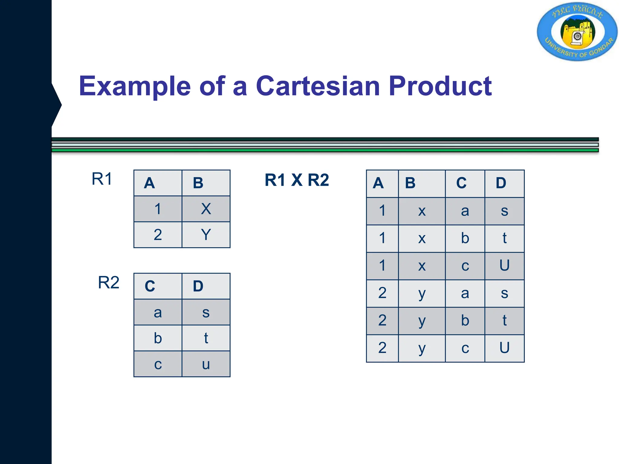 Example of a Cartesian Product
R1 R1 X R2
R2
A B
1 X
2 Y
C D
a s
b t
c u
A B C D
1 x a s
1 x b t
1 x c U
2 y a s
2 y b t
2 y c U
 