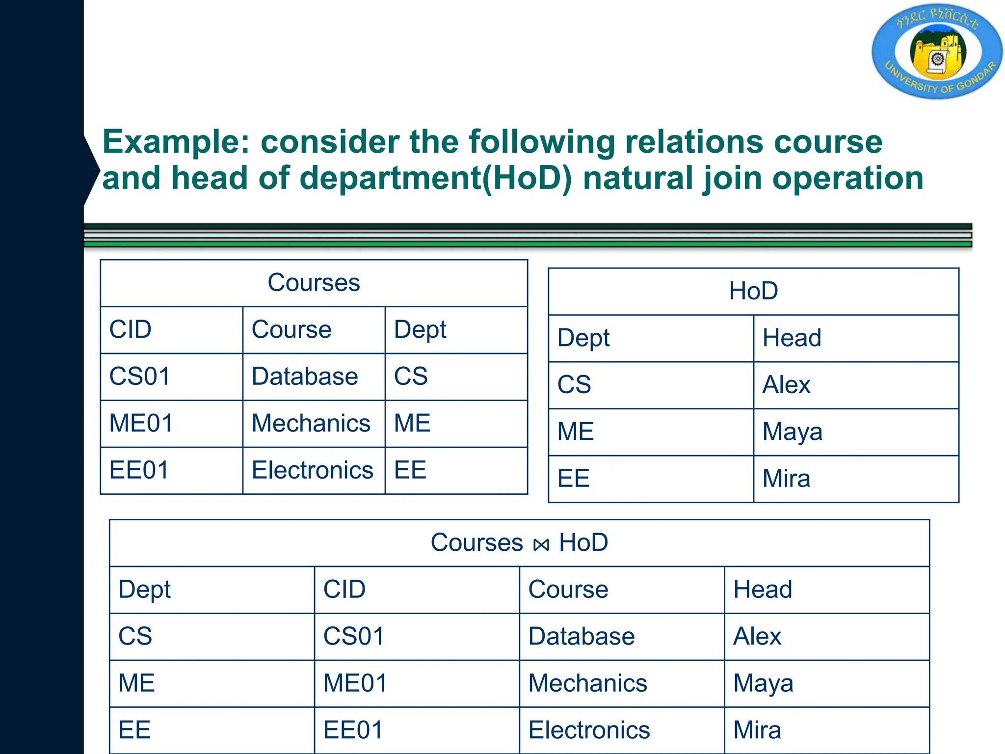 Example: consider the following relations course
and head of department(HoD) natural join operation
Courses
CID Course Dept
CS01 Database CS
ME01 Mechanics ME
EE01 Electronics EE
HoD
Dept Head
CS Alex
ME Maya
EE Mira
Courses ⋈ HoD
Dept CID Course Head
CS CS01 Database Alex
ME ME01 Mechanics Maya
EE EE01 Electronics Mira
 