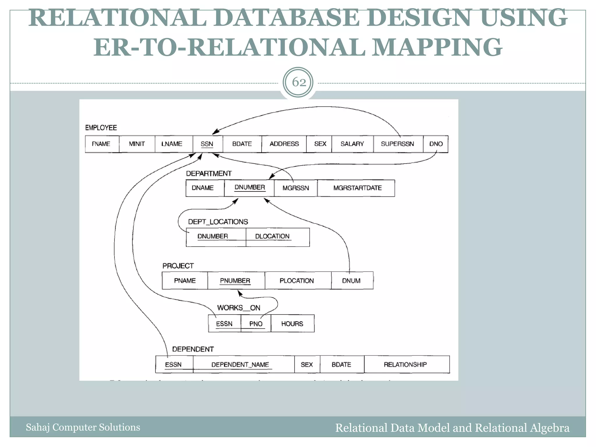 RELATIONAL DATABASE DESIGN USING
ER-TO-RELATIONAL MAPPING
Relational Data Model and Relational AlgebraSahaj Computer Solutions
62
 