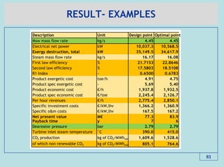 RESULT- EXAMPLES
81
Description Unit Design point Optimal point
Msw mass flow rate kg/s 4.45 4.45
Electrical net power kW 10,037.3 10,568.5
Exergy destruction, total kW 35,149.5 34,617.9
Steam mass flow rate kg/s 16.17 16.08
First law efficiency % 21.7153 22.8646
Second law efficiency % 17.5803 18.5108
R1 Index - 0.6500 0.6783
Product exergetic cost toe/h 4.91 4.75
Product spec exergetic cost - 5.69 5.40
Product economic cost €/h 1,937.8 1,932.5
Product spec economic cost €/toe 2,245.4 2,126.7
Per hour revenues €/h 2,775.4 2,850.1
Specific investment costs €/kW,lhv 1,366.2 1,360.9
Specific o&m costs €/kW,lhv 167.5 167.2
Net present value M€ 77.3 83.9
Payback time y 7 6
Deareator pressure bar 2.79 2.79
Turbine inlet steam temperature °C 390.0 415.0
CO2 production kg of CO2/MWhnet 1,609.6 1,528.6
of which non renewable CO2 kg of CO2/MWhnet 805.1 764.6
 