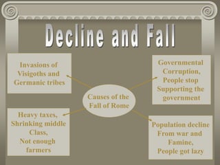 Causes of the
Fall of Rome
Invasions of
Visigoths and
Germanic tribes
Heavy taxes,
Shrinking middle
Class,
Not enough
farmers
Governmental
Corruption,
People stop
Supporting the
government
Population decline
From war and
Famine,
People got lazy
 