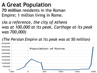 A Great Population
70 million residents in the Roman
Empire; 1 million living in Rome.
(As a reference, the city of Athens  
was at 100,000 at its peak, Carthage at its peak
was 700,000)
(The Persian Empire at its peak was at 50 million)
 