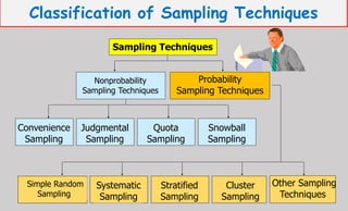 Chapter 6 Sampling Design and procedure for researchers.pdf