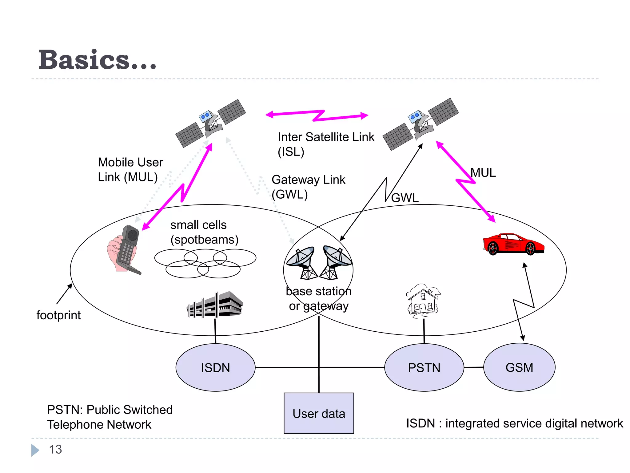 Basics…
base station
or gateway
Inter Satellite Link
(ISL)
Mobile User
Link (MUL) Gateway Link
(GWL)
footprint
small cells
(spotbeams)
User data
PSTN
ISDN GSM
GWL
MUL
PSTN: Public Switched
Telephone Network
13
ISDN : integrated service digital network
 
