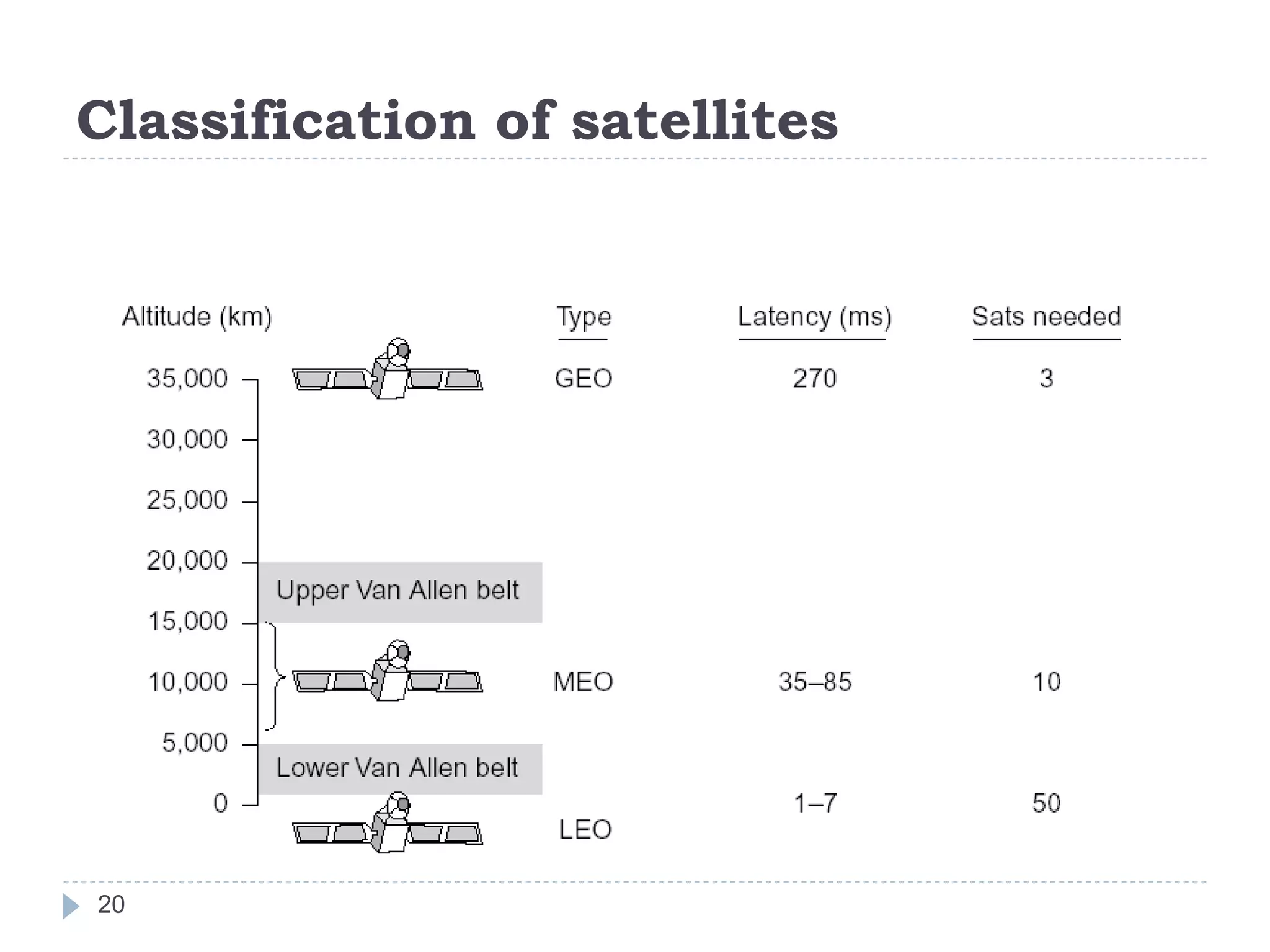 Classification of satellites
20
 