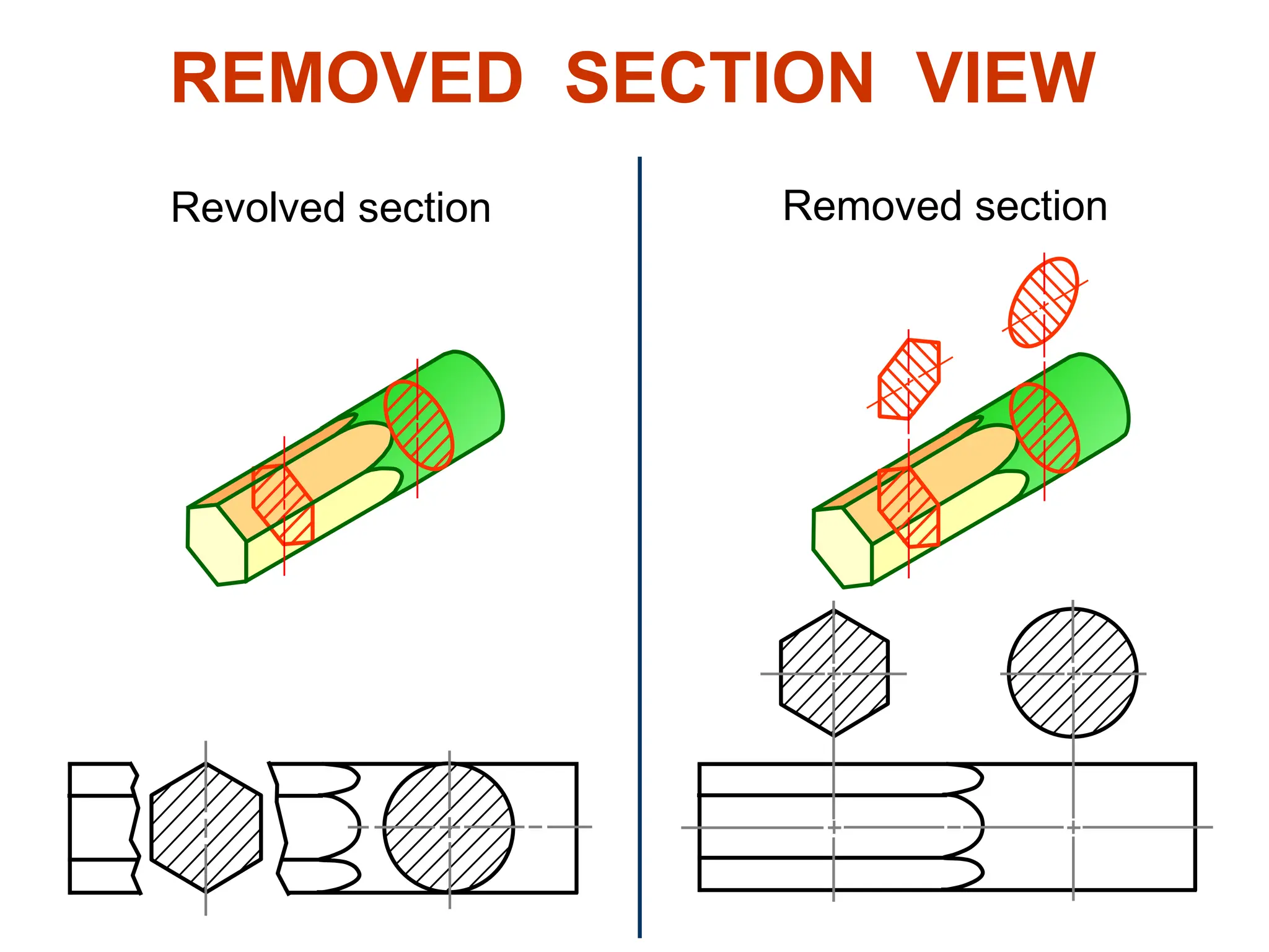 Example : Revolved vs. removed sections.
Revolved section Removed section
REMOVED SECTION VIEW
 