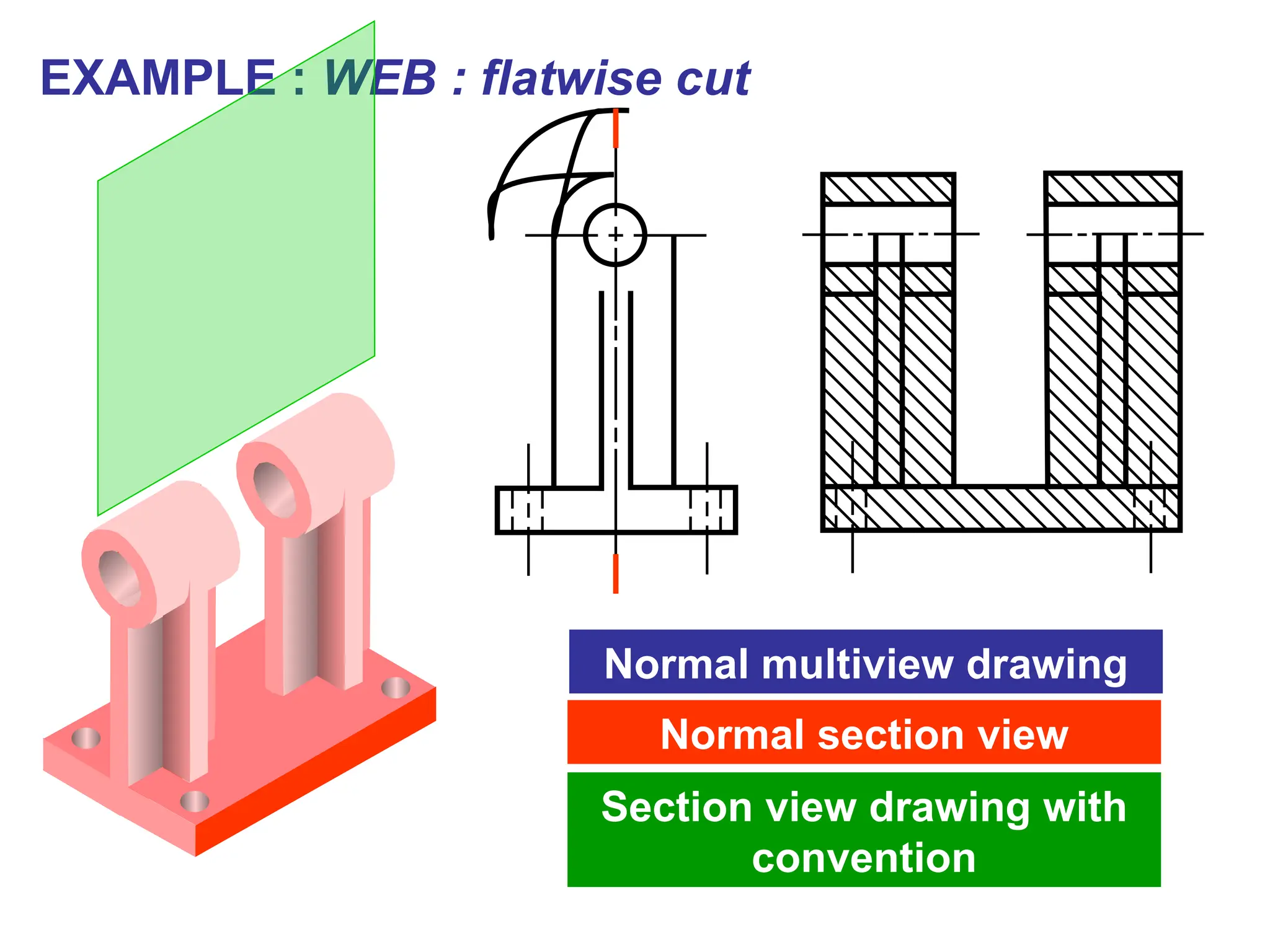 EXAMPLE : WEB : flatwise cut
Normal multiview drawing
Normal section view
Section view drawing with
convention
 