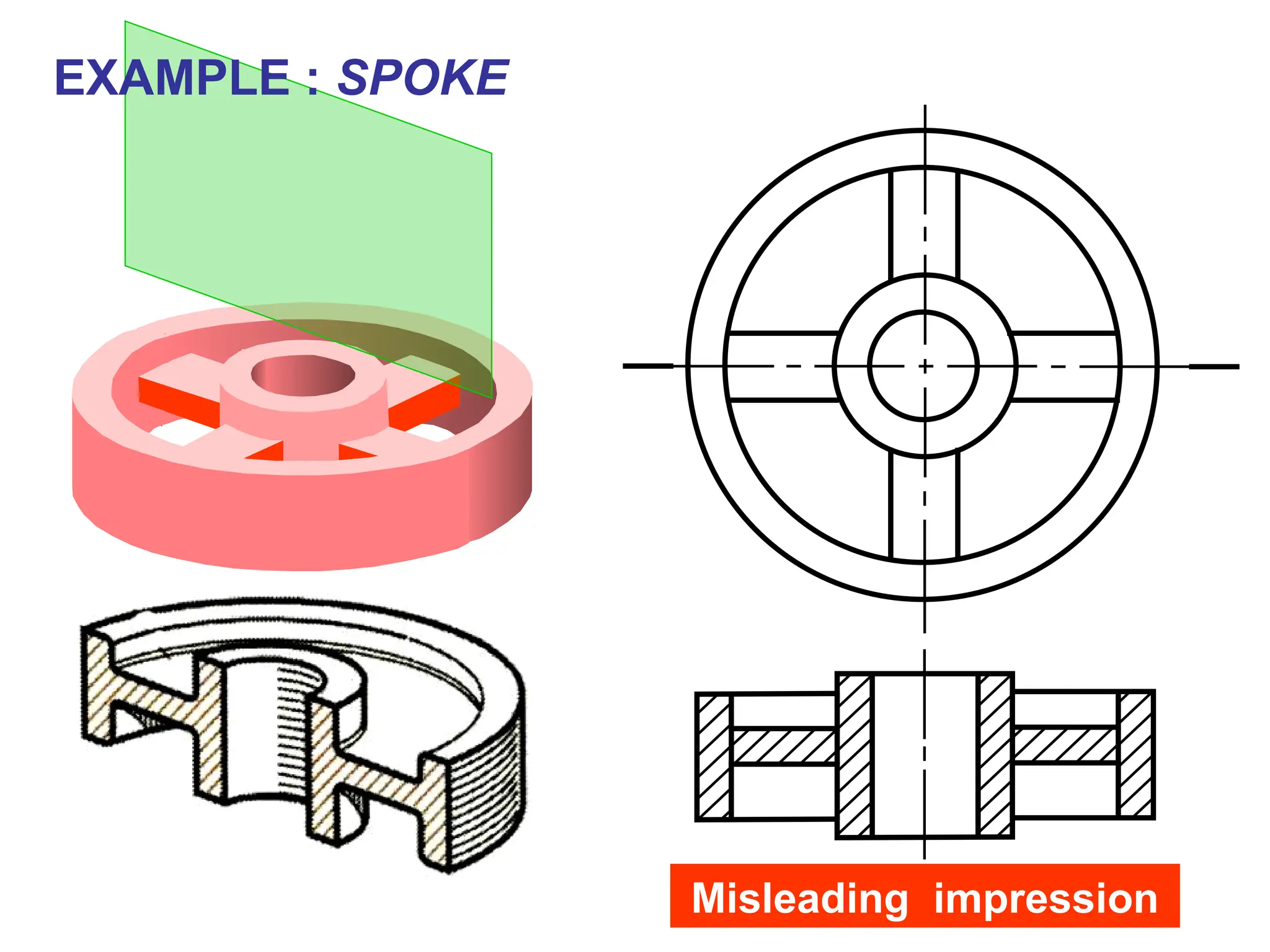 EXAMPLE : SPOKE
Misleading impression
 