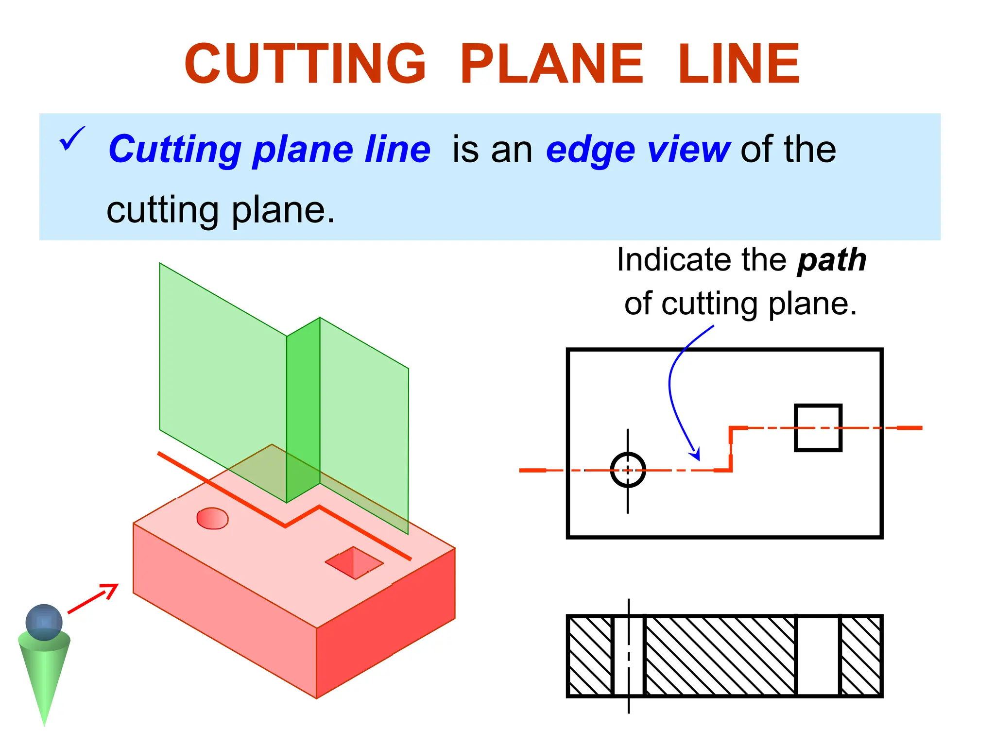  Cutting plane line is an edge view of the
cutting plane.
CUTTING PLANE LINE
Indicate the path
of cutting plane.
 