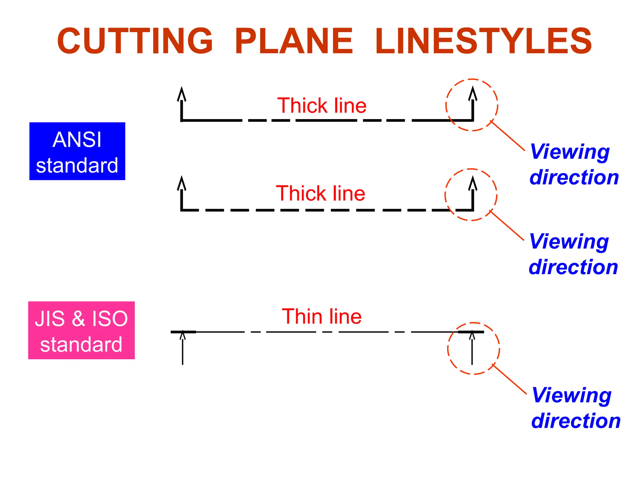 ANSI
standard
Thick line
Thick line
JIS & ISO
standard
Thin line
CUTTING PLANE LINESTYLES
Viewing
direction
Viewing
direction
Viewing
direction
 