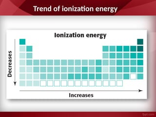 Trend of ionization energy
 