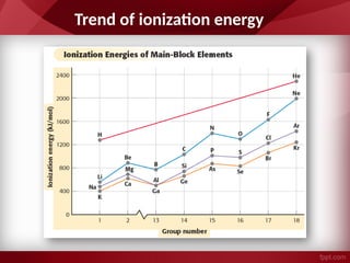 Trend of ionization energy
 