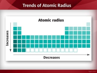 Trends of Atomic Radius
 