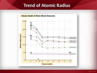 Trend of Atomic Radius
 