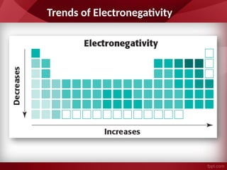 Trends of Electronegativity
 