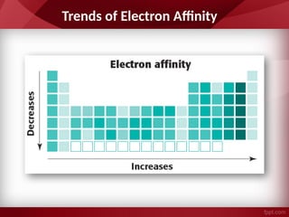 Trends of Electron Affinity
 