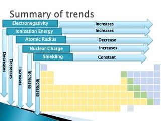 Chapter Atomic Structure 6 lesson 3  Periodic Trends .pptx