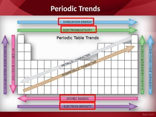 Periodic Trends
 