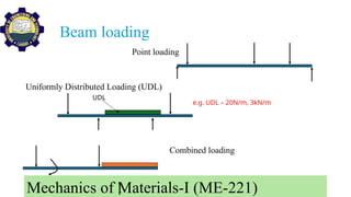 Udl Loading chapter 6 shear and bending moment diagrams.pptx