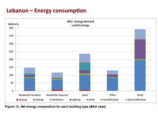 Lebanon	
  –	
  Energy	
  consump2on	
  
 
