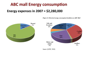 ABC	
  mall	
  Energy	
  consump2on	
  	
  
Energy	
  expenses	
  in	
  2007	
  =	
  $2,280,000	
  	
  	
  
 