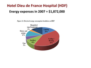 Hotel	
  Dieu	
  de	
  France	
  Hospital	
  (HDF)	
  	
  
Energy	
  expenses	
  in	
  2007	
  =	
  $1,872,000	
  	
  	
  
 