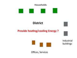 Industrial	
  
buildings	
  
Oﬃces,	
  Services	
  
Provide	
  hea2ng/cooling	
  Energy	
  ?	
  	
  
District	
  	
  
Households	
  
 