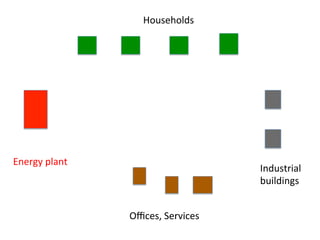 Industrial	
  
buildings	
  
Oﬃces,	
  Services	
  
Energy	
  plant	
  
Households	
  
 
