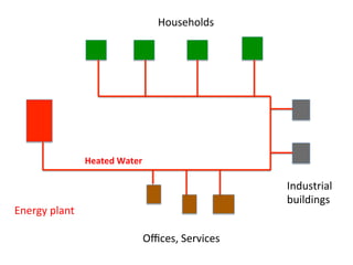 Industrial	
  
buildings	
  
Oﬃces,	
  Services	
  
Energy	
  plant	
  
Heated	
  Water	
  	
  
Households	
  
 