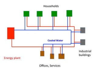 Households	
  
Industrial	
  
buildings	
  
Oﬃces,	
  Services	
  
Energy	
  plant	
  
Cooled	
  Water	
  	
  
 
