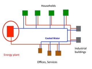 Households	
  
Industrial	
  
buildings	
  
Oﬃces,	
  Services	
  
Energy	
  plant	
  
Cooled	
  Water	
  	
  
 