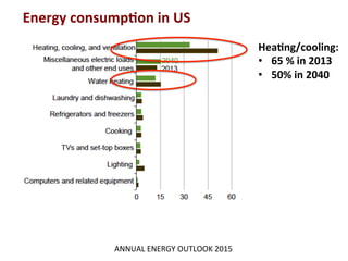Energy	
  consump2on	
  in	
  US	
  	
  
ANNUAL	
  ENERGY	
  OUTLOOK	
  2015	
  
Hea2ng/cooling:	
  	
  
•  65	
  %	
  in	
  2013	
  
•  50%	
  in	
  2040	
  	
  
 